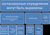 Дидактический материал для изучения темы «Согласованные и несогласованные определения